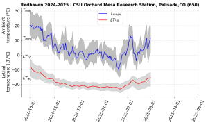 2025 January-March lethal temperature graphic for Palisade Colorado