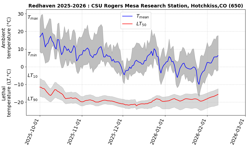 Rogers Mesa Redhaven peach cold hardiness model