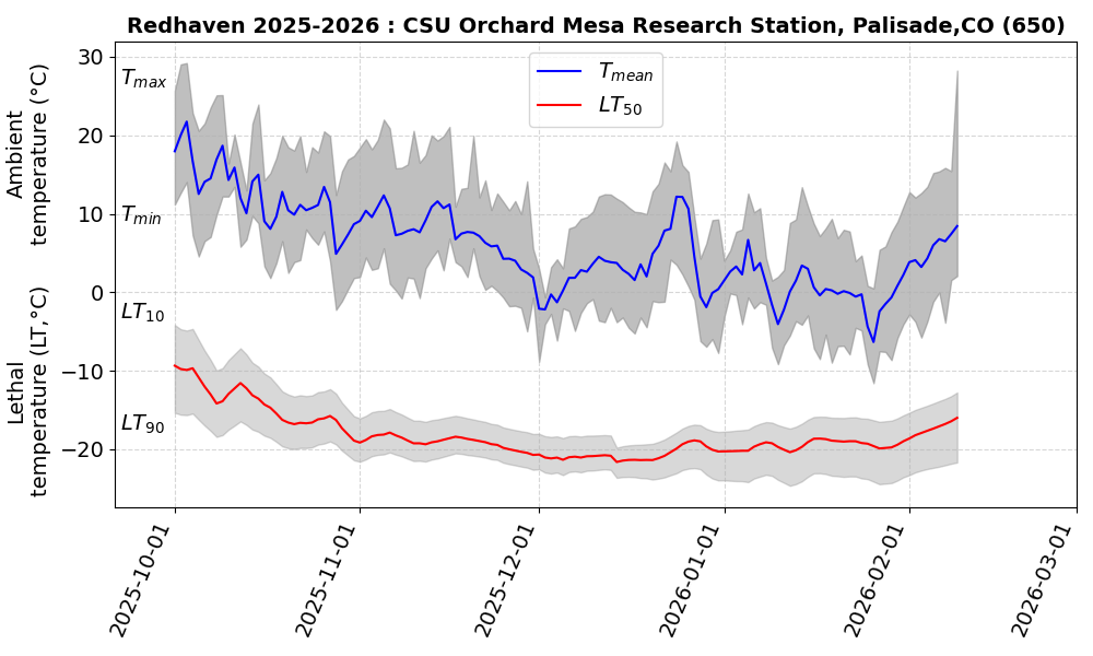 Orchard Mesa Redhaven peach cold hardiness model