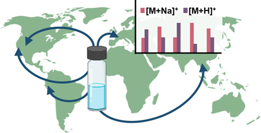Diagram of a sample vial shipped between laboratories worldwide with differing ion adduct profiles