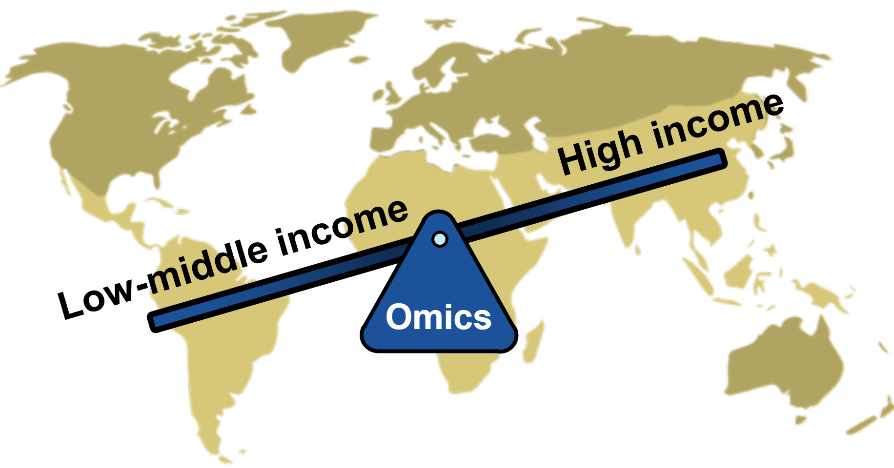 World map with a balance scale weighing omics between low-middle income and high income regions